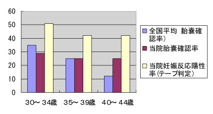 体外受精実績 齋藤シーサイドレディースクリニック